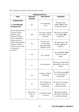 10 CO_Q3_English 8_ Module 5
The common transition words are shown below.
Cohesive Devices
Type: Cohesive
Devices
Description Examples
Conjunctions
1. Coordinating
Conjunctions
These conjunctions
connect words,
phrases, and
clauses of equal
value. Clauses or
equal value are
called independent
clauses and can
stand on their own
as separate
sentence.
for
for explaining
why
He gains more
weight, for he eats
too much sweets.
and
the same, similar
or equal; without
contrast
His favorite snacks
are apples and
bananas.
nor
for two non-
contrasting
grammatically,
negative items
He doesn’t like soft
drinks, nor hard
liquors.
but
for contrast
I eat vegetables, but
I never eat junk
foods.
or
an alternative
Would you like bread
or cookies with your
coffee?
yet
contrast, despite,
something
He is still young, yet
he is already very
responsible.
so
for showing the
consequence of
something
He was very hungry,
so he ate the
remaining fruits.
because, so
that, as,
since
to express cause
or reason
As he was feeling
sick, Pedro didn’t go
to work yesterday.
 