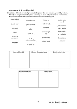 12 CO_Q4_English 8_Module 1
Assessment 1: Group Them Up!
Directions: Below is a list of grammatical signals that are commonly used by writers.
Classify these grammatical signals according to their category of idea development.
Copy the table and write your answers on a separate sheet of paper.
one of a kind
that is why
join now
I urge
amazing
experience
because
consequently
first solution
also
leads to
it is
recommended,
in order to
however
admittedly
one way
some people
say
come along,
on one hand
on the other
hand
for example
as a result
specifically
as a solution
for instance
such as
General-Specific Claim - Counterclaim Problem-Solution
Cause-and-Effect Persuasion
 