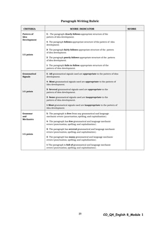 19 CO_Q4_English 8_Module 1
Paragraph Writing Rubric
CRITERIA SCORE INDICATOR SCORE
Pattern of
Idea
Development
1-5 points
5 – The paragraph clearly follows appropriate structure of the
pattern of idea development.
4- The paragraph follows appropriate structure of the pattern of idea
development.
3- The paragraph fairly follows appropriate structure of the pattern
of idea development.
2- The paragraph poorly follows appropriate structure of the pattern
of idea development.
1- The paragraph fails to follow appropriate structure of the
pattern of idea development.
Grammatical
Signals
1-5 points
5- All grammatical signals used are appropriate to the pattern of idea
development.
4- Most grammatical signals used are appropriate to the pattern of
idea development.
3- Several grammatical signals used are appropriate to the
pattern of idea development.
2- Some grammatical signals used are inappropriate to the
pattern of idea development.
1-Most grammatical signals used are inappropriate to the pattern of
idea development.
Grammar
and
Mechanics
1-5 points
5- The paragraph is free from any grammatical and language
mechanic errors (punctuation, spelling, and capitalization).
4- The paragraph has few grammatical and language mechanic
errors (punctuation, spelling, and capitalization).
3- The paragraph has several grammatical and language mechanic
errors (punctuation, spelling, and capitalization).
2- The paragraph has many grammatical and language mechanic
errors (punctuation, spelling, and capitalization).
1-The paragraph is full of grammatical and language mechanic
errors (punctuation, spelling, and capitalization).
 
