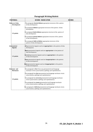 24 CO_Q4_English 8_Module 1
Paragraph Writing Rubric
CRITERIA SCORE INDICATOR SCORE
Pattern of Idea
Development
1-5 points
– The paragraph clearly follows appropriate structure of the pattern
of idea development.
- The paragraph follows appropriate structure of the pattern of idea
development.
- The paragraph fairly follows appropriate structure of the pattern of
idea development.
- The paragraph poorly follows appropriate structure of the pattern
of idea development.
The paragraph fails to follow appropriate structure of the
pattern of idea development.
Grammatical
Signals
1-5 points
- All grammatical signals used are appropriate to the pattern of idea
development.
- Most grammatical signals used are appropriate to the pattern of
idea development.
- Several grammatical signals used are appropriate to the pattern
of idea development.
Some grammatical signals used are inappropriate to the pattern
of idea development.
Most grammatical signals used are inappropriate to the pattern
of idea development.
Grammar and
Mechanics
1-5 points
- The paragraph is free from any grammatical and language
mechanic errors (punctuation, spelling, and capitalization).
- The paragraph has few grammatical and language mechanic errors
(punctuation, spelling, and capitalization).
- The paragraph has several grammatical and language mechanic
errors (punctuation, spelling, and capitalization).
- The paragraph has many grammatical and language mechanic
errors (punctuation, spelling, and capitalization).
-The paragraph is full of grammatical and language mechanic errors
(punctuation, spelling, and capitalization).
 