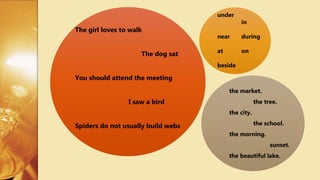 The girl loves to walk
The dog sat
You should attend the meeting
I saw a bird
Spiders do not usually build webs
under
in
near during
at on
beside
the market.
the tree.
the city.
the school.
the morning.
sunset.
the beautiful lake.
 