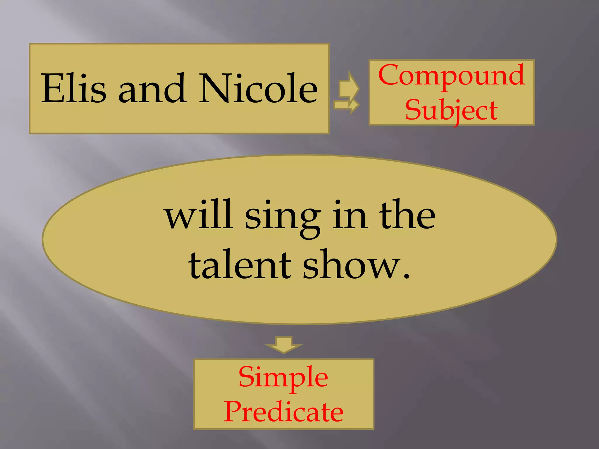 Elis and Nicole
will sing in the
talent show.
Compound
Subject
Simple
Predicate
 