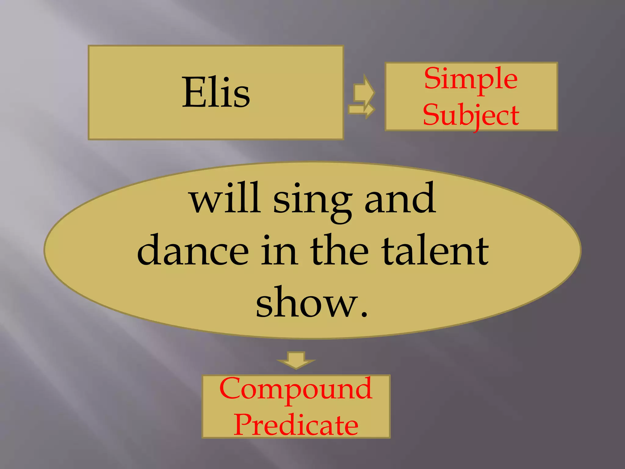 Elis
will sing and
dance in the talent
show.
Simple
Subject
Compound
Predicate
 