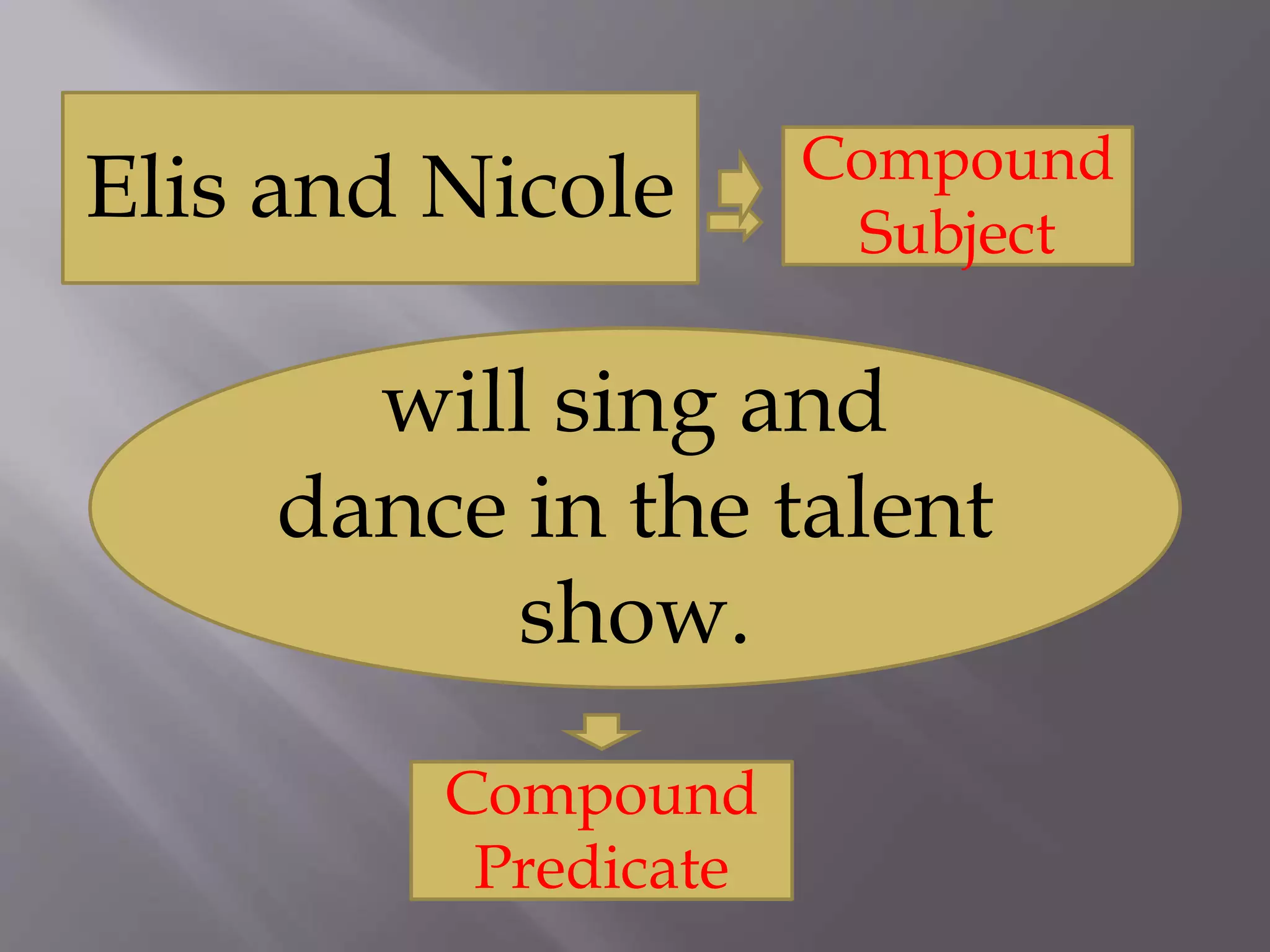 Elis and Nicole
will sing and
dance in the talent
show.
Compound
Subject
Compound
Predicate
 