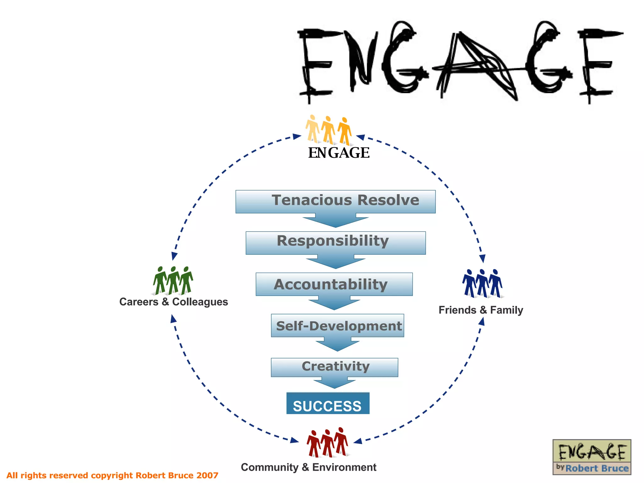 Friends & Family Careers & Colleagues Community & Environment Responsibility Accountability  Self-Development Tenacious Resolve Creativity ENGAGE SUCCESS All rights reserved copyright Robert Bruce 2007 