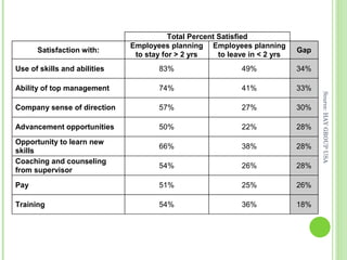 Source: HAY GROUP USA 