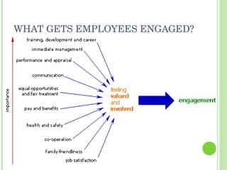 WHAT GETS EMPLOYEES ENGAGED? 