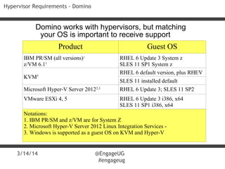 3/14/14 @EngageUG
#engageug
Hypervisor Requirements - Domino
Domino works with hypervisors, but matching
your OS is important to receive support
Product Guest OS
IBM PR/SM (all versions)1
z/VM 6.11
RHEL 6 Update 3 System z
SLES 11 SP1 System z
KVM3
RHEL 6 default version, plus RHEV
SLES 11 installed default
Microsoft Hyper-V Server 20122,3
RHEL 6 Update 3; SLES 11 SP2
VMware ESXi 4, 5 RHEL 6 Update 3 i386, x64
SLES 11 SP1 i386, x64
Notations:
1. IBM PR/SM and z/VM are for System Z
2. Microsoft Hyper-V Server 2012 Linux Integration Services -
3. Windows is supported as a guest OS on KVM and Hyper-V
 