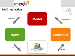 MVC Interaction
Sees
Updates
Manipulates
Uses
 