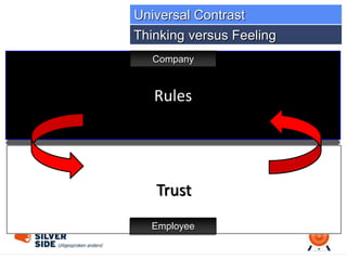 Trust
Rules
Company
Employee
Thinking versus Feeling
Universal Contrast
 