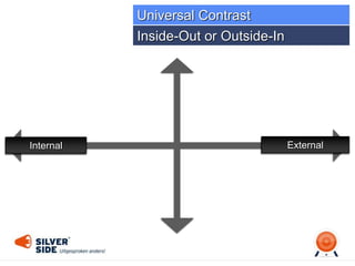 Internal External
Inside-Out or Outside-In
Universal Contrast
 