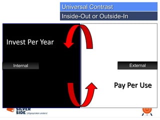 Pay Per Use
Invest Per Year
Inside-Out or Outside-In
Universal Contrast
Internal External
 