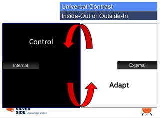 Adapt
Control
Inside-Out or Outside-In
Universal Contrast
Internal External
 
