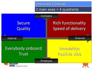 Innovation
Positive vibe
Everybody onboard
Trust
Rich functionality
Speed of delivery
Secure
Quality
Company
Employee
Internal External
2 main axes = 4 quadrants
Universal Contrast
 
