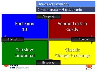 Chaotic
Change to change
Too slow
Emotional
Vendor Lock-in
Costly
Fort Knox
10
Company
Employee
Internal External
2 main axes = 4 quadrants
Universal Contrast
 