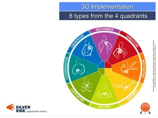 8 types from the 4 quadrants
3G Implementation
©AndrewLothian,Insights,Dundee,Scotland,2006.Allrightsreserved.
INSIGHTS,INSIGHTSDISCOVERYandINSIGHTSWHEELareregisteredTradeMarks.
 