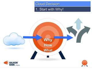 Why
How
What
1. Start with Why!
Cloud Decision
 