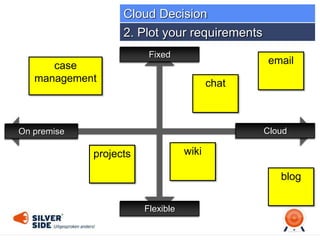 Fixed
Flexible
On premise Cloud
2. Plot your requirements
Cloud Decision
email
wiki
case
management
projects
chat
blog
 
