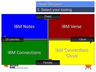 IBM Connections
Cloud
IBM Connections
IBM VerseIBM Notes
Fixed
Flexible
On premise Cloud
3. Select your tooling
Cloud Decision
 