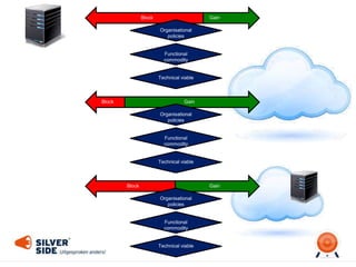 GainBlock
Functional
commodity
Technical viable
Organisational
policies
GainBlock
Functional
commodity
Technical viable
Organisational
policies
GainBlock
Functional
commodity
Technical viable
Organisational
policies
 