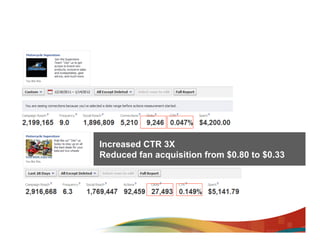 Original ad ran for three months




  Increased CTR 3X
Persona ads rotated creative every 72 hours

  Reduced fan acquisition from $0.80 to $0.33
 