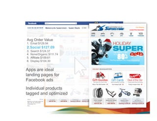 Avg Order Value
1.  Email $129.94
2. Social $127.09
3.    Search $124.37
4.    None/Organic $111.74
5.    Affiliate $109.61
6.    Display $104.30


Apps are ideal
landing pages for
Facebook ads
Individual products
tagged and optimized
 