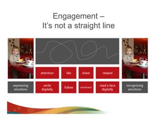 Engagement –
It’s not a straight line
 