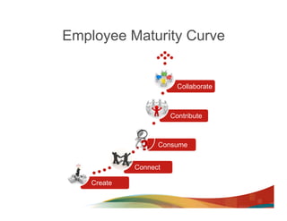 Employee Maturity Curve


                         Collaborate



                       Contribute



                   Consume


             Connect

    Create
 