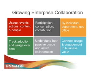Growing Enterprise Collaboration
Usage, events,     Participation,    By individual,
actions, content   consumption,      department, geo
& people           contribution      office


Track adoption     Understand both   Connect usage
and usage over     passive usage     & engagement
time               and active        to business
                   collaboration     value
 