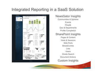 Integrated Reporting in a SaaS Solution
                       NewsGator Insights
                         Communities & Spheres
                                  Events
                                 People
                          Geo & Departments
                           Profile Completion

                       SharePoint Insights
                           Pages & Content
                           Visits & Sessions
                               Web Parts
                             Breadcrumbs
                                  Lists
                                  Users
                            Onsite Search
                           Document Actions

                         Custom Insights
 
