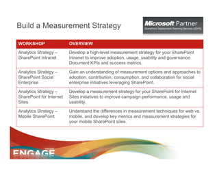 Build a Measurement Strategy

WORKSHOP                  OVERVIEW
Analytics Strategy –      Develop a high-level measurement strategy for your SharePoint
SharePoint Intranet       intranet to improve adoption, usage, usability and governance.
                          Document KPIs and success metrics.

Analytics Strategy –      Gain an understanding of measurement options and approaches to
SharePoint Social         adoption, contribution, consumption, and collaboration for social
Enterprise                enterprise initiatives leveraging SharePoint.

Analytics Strategy –      Develop a measurement strategy for your SharePoint for Internet
SharePoint for Internet   Sites initiatives to improve campaign performance, usage and
Sites                     usability.

Analytics Strategy –      Understand the differences in measurement techniques for web vs.
Mobile SharePoint         mobile, and develop key metrics and measurement strategies for
                          your mobile SharePoint sites.
 