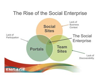 The Rise of the Social Enterprise
                                       Lack of
                                       Business
                      Social           Context
                      Sites
Lack of
Participation                            The Social
                                         Enterprise
                               Team
                Portals
                               Sites
                                                        Lack of
                                                  Discoverability
 