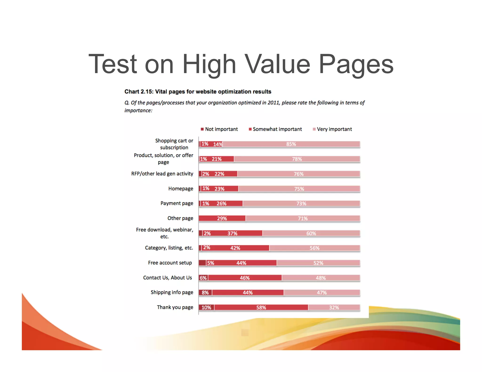 Test on High Value Pages
 