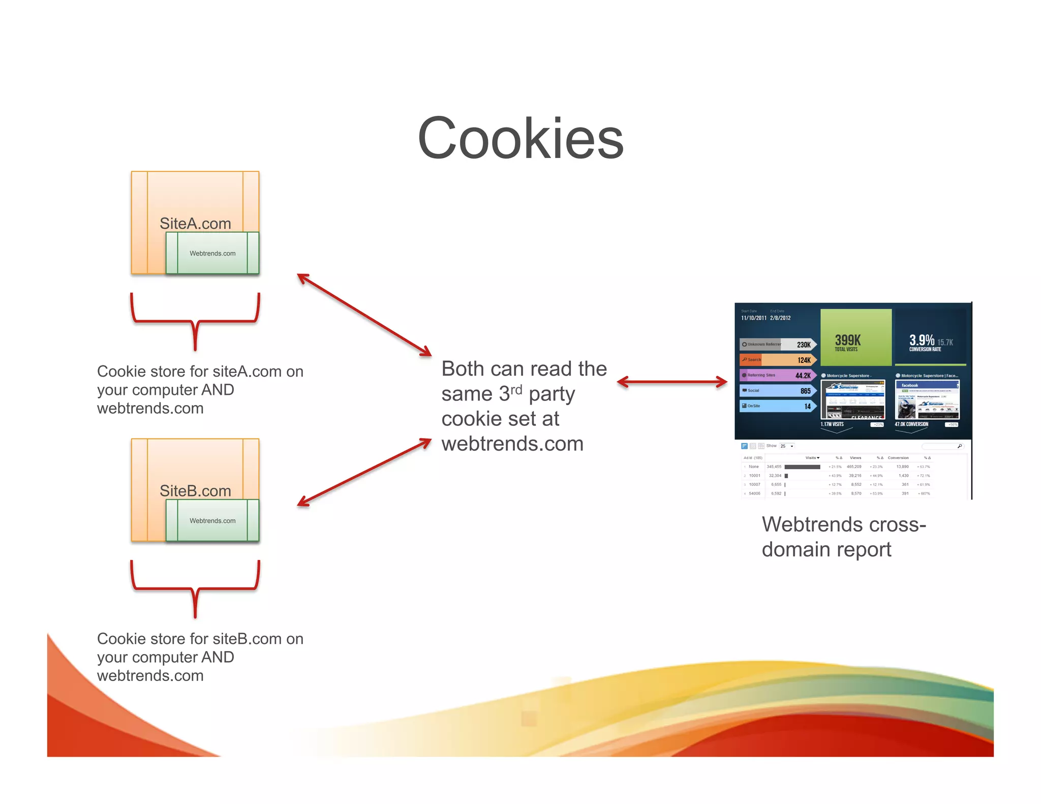 Cookies
        SiteA.com
             Webtrends.com




Cookie store for siteA.com on   Both can read the
your computer AND               same 3rd party
webtrends.com
                                cookie set at
                                webtrends.com

        SiteB.com
             Webtrends.com
                                                    Webtrends cross-
                                                    domain report



Cookie store for siteB.com on
your computer AND
webtrends.com
 
