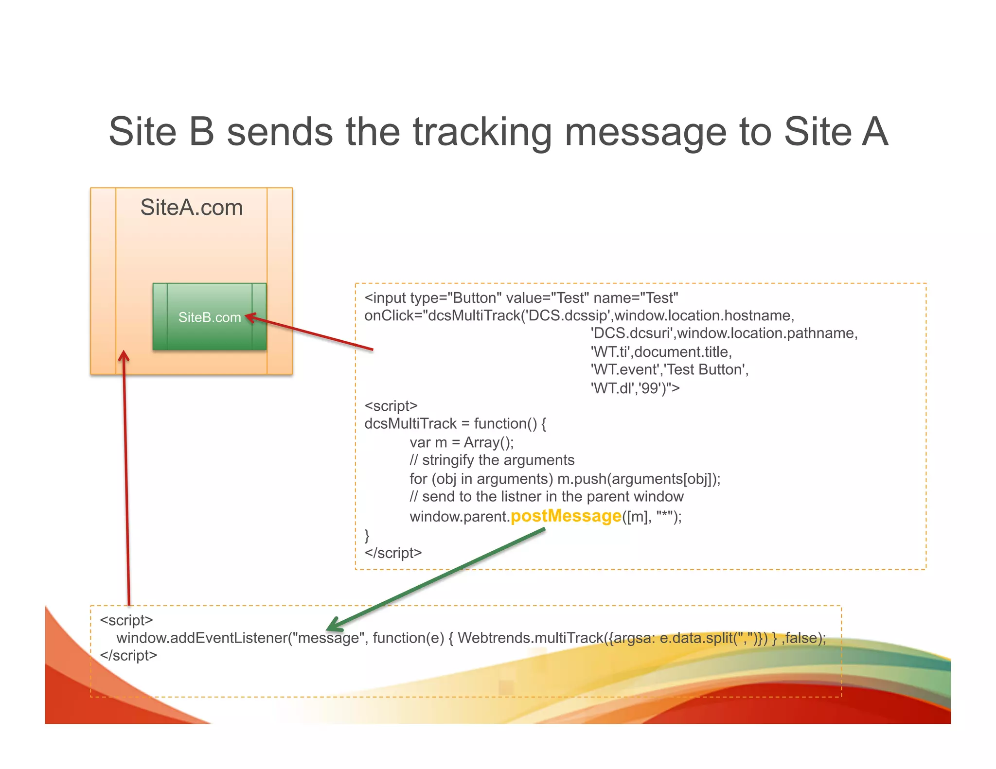 Site B sends the tracking message to Site A
      SiteA.com


                                        <input type="Button" value="Test" name="Test"
           SiteB.com                    onClick="dcsMultiTrack('DCS.dcssip',window.location.hostname,
                                                                             'DCS.dcsuri',window.location.pathname,
                                                                             'WT.ti',document.title,
                                                                             'WT.event','Test Button',
                                                                             'WT.dl','99')">
                                        <script>
                                        dcsMultiTrack = function() {
                                               var m = Array();
                                               // stringify the arguments
                                               for (obj in arguments) m.push(arguments[obj]);
                                               // send to the listner in the parent window
                                               window.parent.postMessage([m], "*");
                                        }
                                        </script>



<script>
  window.addEventListener("message", function(e) { Webtrends.multiTrack({argsa: e.data.split(",")}) } ,false);
</script>
 
