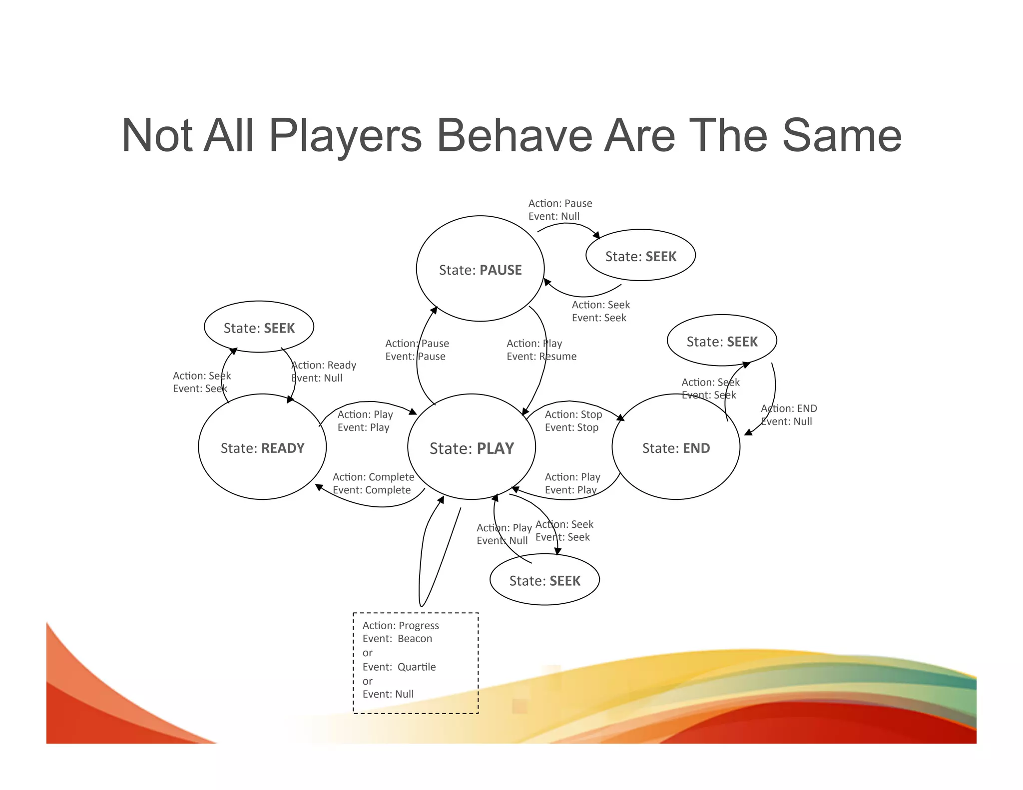 Not All Players Behave Are The Same
                                                                                       Ac(on:	
  Pause
                                                                                       Event:	
  Null


                                                                                                            State:	
  SEEK
                                                                     State:	
  PAUSE

                                                                                                  Ac(on:	
  Seek
                                                                                                  Event:	
  Seek
              State:	
  SEEK
                                                    Ac(on:	
  Pause	
             Ac(on:	
  Play                              State:	
  SEEK
                                                    Event:	
  Pause               Event:	
  Resume
                           Ac(on:	
  Ready
  Ac(on:	
  Seek           Event:	
  Null                                                                                    Ac(on:	
  Seek
  Event:	
  Seek
                                                                                                                             Event:	
  Seek
                                                                                                                                               Ac(on:	
  END
                                     Ac(on:	
  Play                                        Ac(on:	
  Stop
                                                                                                                                               Event:	
  Null
                                     Event:	
  Play                                        Event:	
  Stop
             State:	
  READY                                      State:	
  PLAY                                   State:	
  END
                                    Ac(on:	
  Complete                                     Ac(on:	
  Play
                                    Event:	
  Complete                                     Event:	
  Play


                                                                           Ac(on:	
  Play Ac(on:	
  Seek
                                                                           Event:	
  Null Event:	
  Seek


                                                                                   State:	
  SEEK

                                             Ac(on:	
  Progress
                                             Event:	
  	
  Beacon	
  
                                             or	
  
                                             Event:	
  	
  Quar(le	
  
                                             or	
  
                                             Event:	
  Null
 