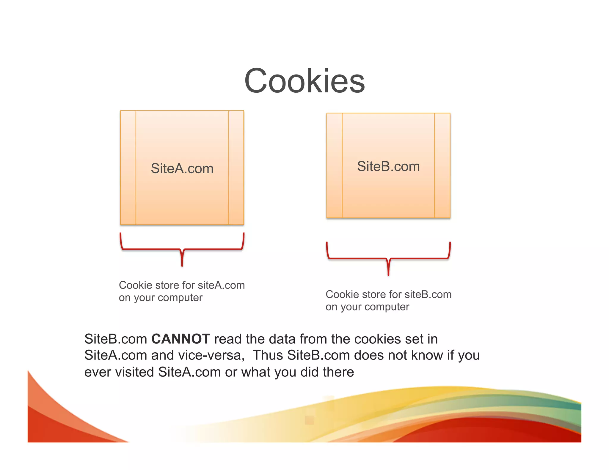 Cookies

           SiteA.com                       SiteB.com




     Cookie store for siteA.com
     on your computer                Cookie store for siteB.com
                                     on your computer


SiteB.com CANNOT read the data from the cookies set in
SiteA.com and vice-versa, Thus SiteB.com does not know if you
ever visited SiteA.com or what you did there
 