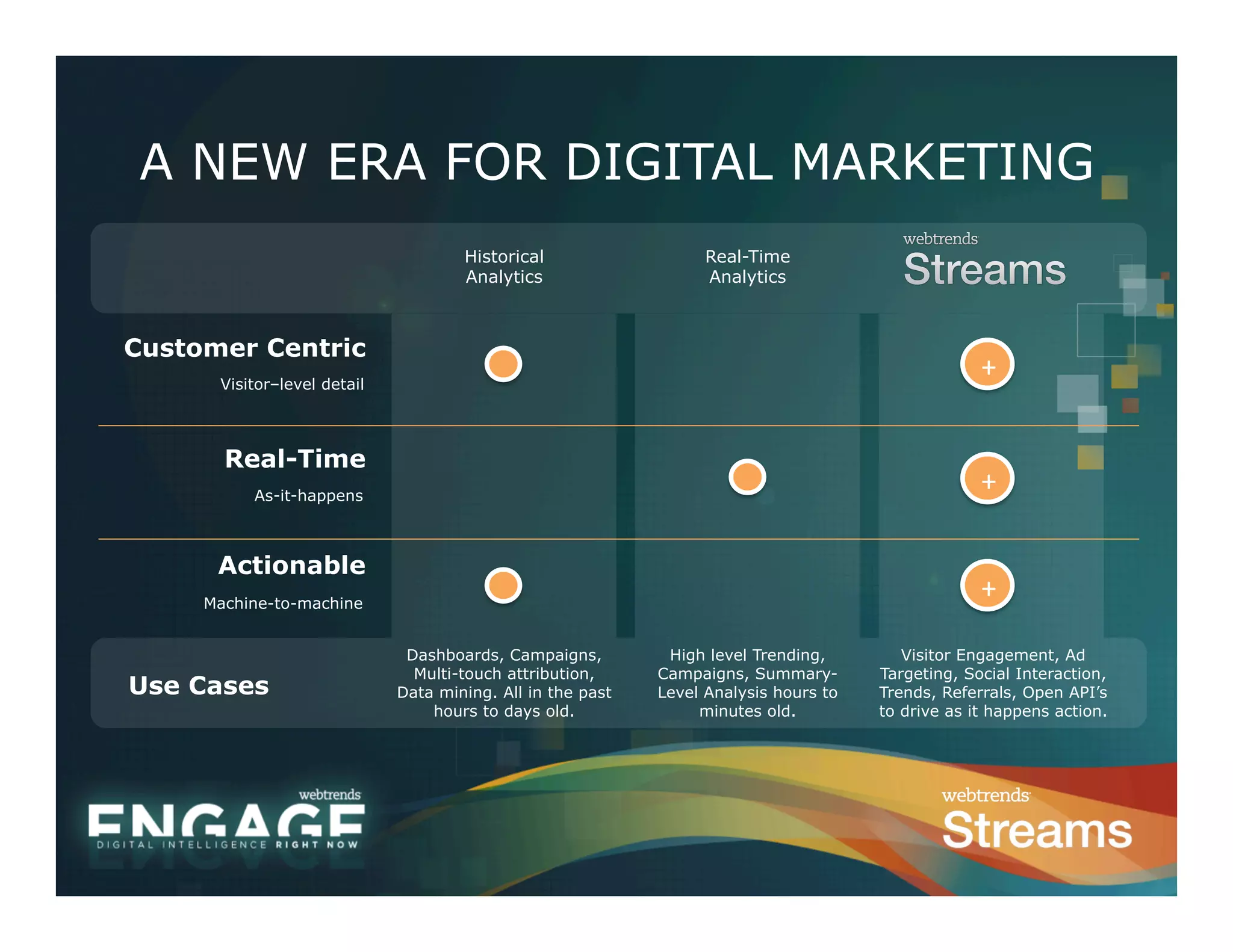A NEW ERA FOR DIGITAL MARKETING
                                     Historical                   Real-Time
                                     Analytics                    Analytics



Customer Centric
      Visitor–level detail
                                                                                                   +

       Real-Time
          As-it-happens
                                                                                                   +

      Actionable
     Machine-to-machine
                                                                                                   +

                              Dashboards, Campaigns,         High level Trending,        Visitor Engagement, Ad
                               Multi-touch attribution,     Campaigns, Summary-       Targeting, Social Interaction,
Use Cases                    Data mining. All in the past   Level Analysis hours to   Trends, Referrals, Open API’s
                                 hours to days old.              minutes old.         to drive as it happens action.
 