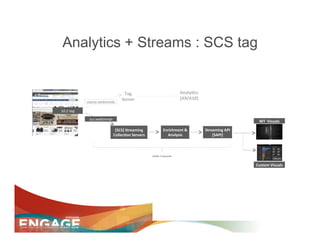 Analytics + Streams : SCS tag


                                           Tag	
  	
                                          Analy1cs	
  
                                          Server	
                                            [A9/A10]	
  
                  statse.webtrends	
  

10.2	
  tag	
  

                   scs.webtrends	
                                                                                                    WT	
  	
  Visuals	
  

                                     [SCS]	
  Streaming	
  	
                  Enrichment	
  &	
             Streaming	
  API	
  
                                    Collec1on	
  Servers	
                       Analysis	
                      [SAPI]	
  



                                                                  Under	
  3	
  seconds	
  


                                                                                                                                    Custom	
  Visuals	
  
 