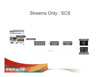 Streams Only : SCS



10.2	
  tag	
  

                  scs.webtrends	
                                                                                           WT	
  	
  Visuals	
  

                                   [SCS]	
  Streaming	
  	
                  Enrichment	
  &	
     Streaming	
  API	
  
                                  Collec1on	
  Servers	
                       Analysis	
              [SAPI]	
  



                                                                Under	
  3	
  seconds	
  


                                                                                                                          Custom	
  Visuals	
  
 