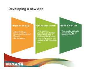 Developing a new App




  Register an App         Get Access Token            Build & Run Viz

                          •  This requires            •  This can be a simple
  •  Admin Settings
                             providing credentials       JavaScript App or
  •  Enter App name and      (signed request) in         more advanced
     Domain                  exchange for a Token.
  •  Get the secret       •  This needs to run on a
                             Server at the customer
                             site
 