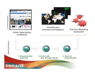 Targeting
Customer Systems




                                                                                         Remarketing

                                                                                                  Campaigns
                                                              Visualize your
                                                         business as-it-happens        Fuel Your Marketing
                            Visitor Takes Action                                           Ecosystem
                                 on Website
        Webtrends Streams




                                          1                 2                     3


                                 1. Streaming Data   2. Enrich with            3. Push via
                                    Collection          Geo, Browser, Device      Streaming API
 