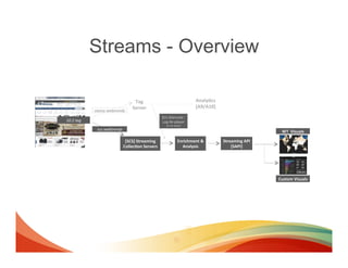 Streams - Overview

                                           Tag	
  	
                                              Analy1cs	
  
                                          Server	
                                                [A9/A10]	
  
                  statse.webtrends	
  
                                                                  SCS	
  Alternate	
  :	
  
10.2	
  tag	
                                                     Log	
  Re-­‐player	
  
                                                                      (6	
  min	
  delay)	
  
                   scs.webtrends	
                                                                                                        WT	
  	
  Visuals	
  

                                     [SCS]	
  Streaming	
  	
                         Enrichment	
  &	
          Streaming	
  API	
  
                                    Collec1on	
  Servers	
                              Analysis	
                   [SAPI]	
  




                                                                                                                                        Custom	
  Visuals	
  
 