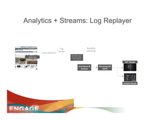 Analytics + Streams: Log Replayer


                                            Tag	
  	
                                     Analy1cs	
  
                                           Server	
                                       [A9/A10]	
  
                    statse.webtrends	
  
                                                          SCS	
  Alternate	
  :	
  
 Older	
  tag	
                                           Log	
  Re-­‐player	
  
                                                              (6	
  min	
  delay)	
  

                                                                                                                                  WT	
  	
  Visuals	
  

                                                                              Enrichment	
  &	
          Streaming	
  API	
  
                                                                                Analysis	
                   [SAPI]	
  




                                                                                                                                Custom	
  Visuals	
  
 