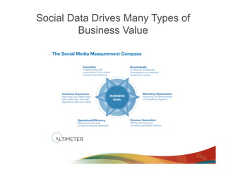 Social Data Drives Many Types of
         Business Value




                                   13
 