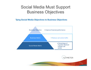 Social Media Must Support
  Business Objectives




                            14
 