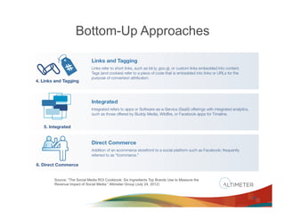 Bottom-Up Approaches




Source: “The Social Media ROI Cookbook: Six Ingredients Top Brands Use to Measure the
Revenue Impact of Social Media,” Altimeter Group (July 24, 2012)



                                                                                        17
 