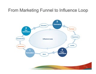From Marketing Funnel to Influence Loop




                                     8
 