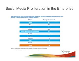 Social Media Proliferation in the Enterprise




                                          9
 