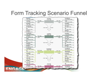 Form Tracking Scenario Funnel
 